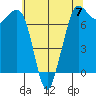 Sequim Bay tide chart for Sunday, May 7, 2023
