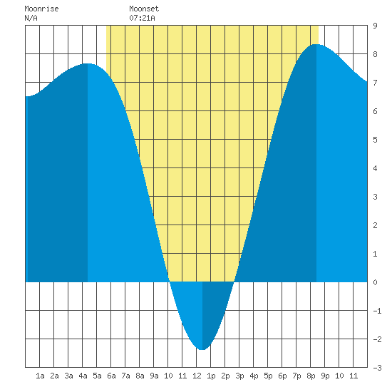 Sequim Bay tide chart for Monday, May 8, 2023