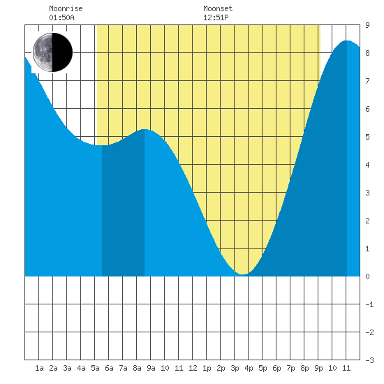 Sequim Bay tide chart for Saturday, June 10, 2023