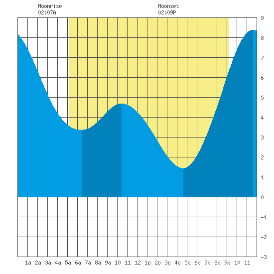 Sequim Bay tide chart for Sunday, June 11, 2023