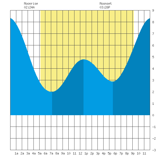 Sequim Bay tide chart for Monday, June 12, 2023