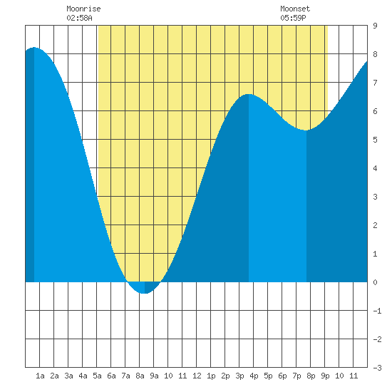 Sequim Bay tide chart for Wednesday, June 14, 2023