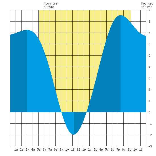 Sequim Bay tide chart for Monday, June 19, 2023