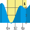 Sequim Bay tide chart for Thursday, June 1, 2023