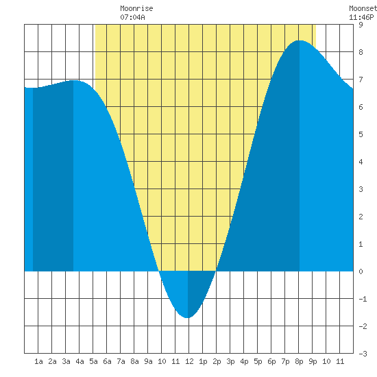Sequim Bay tide chart for Tuesday, June 20, 2023