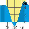 Sequim Bay tide chart for Tuesday, June 20, 2023