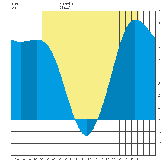 Sequim Bay tide chart for Wednesday, June 21, 2023
