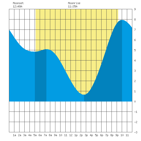 Sequim Bay tide chart for Saturday, June 24, 2023