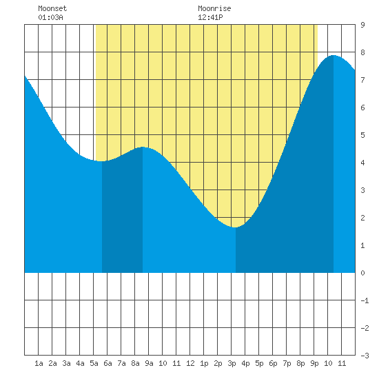 Sequim Bay tide chart for Sunday, June 25, 2023