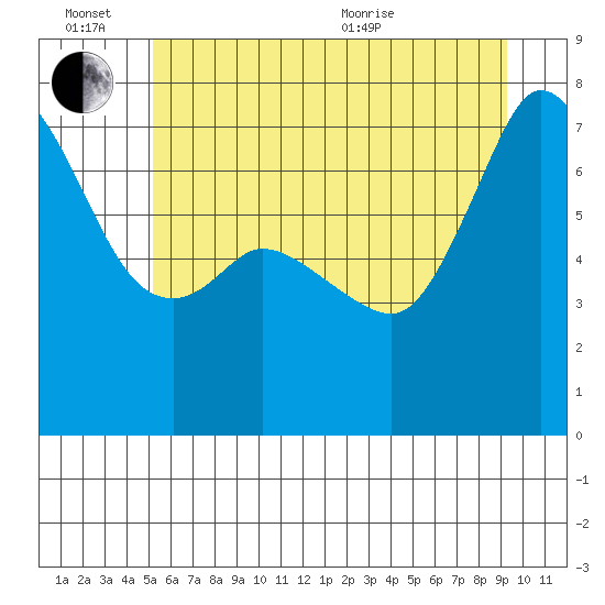 Sequim Bay tide chart for Monday, June 26, 2023