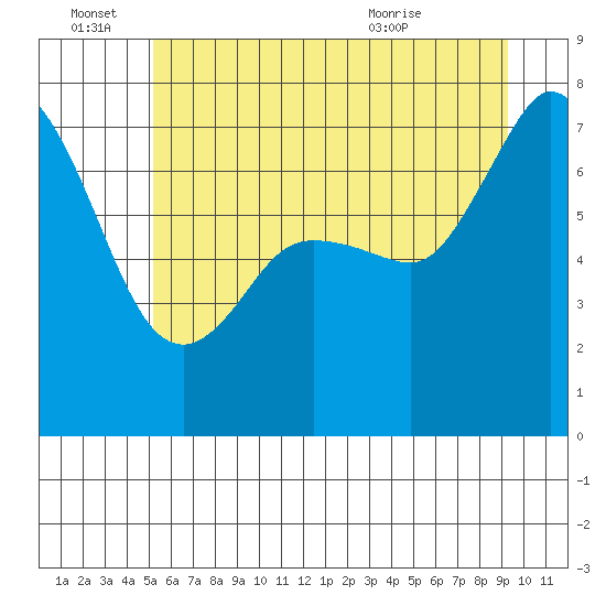 Sequim Bay tide chart for Tuesday, June 27, 2023