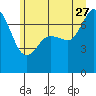 Sequim Bay tide chart for Tuesday, June 27, 2023