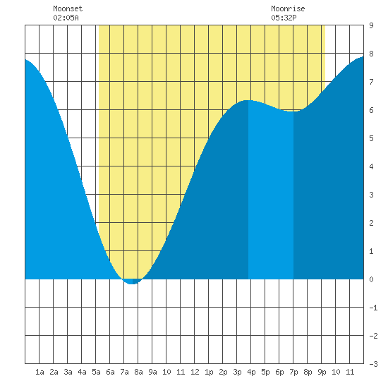 Sequim Bay tide chart for Thursday, June 29, 2023