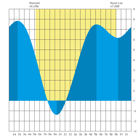 Sequim Bay tide chart for Friday, June 2, 2023