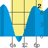 Sequim Bay tide chart for Friday, June 2, 2023