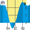 Sequim Bay tide chart for Saturday, June 3, 2023
