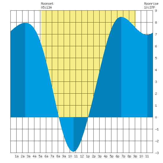Sequim Bay tide chart for Sunday, June 4, 2023