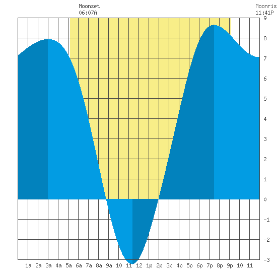 Sequim Bay tide chart for Monday, June 5, 2023