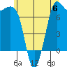 Sequim Bay tide chart for Tuesday, June 6, 2023