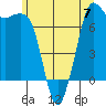 Sequim Bay tide chart for Wednesday, June 7, 2023