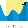 Sequim Bay tide chart for Monday, July 10, 2023