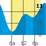 Sequim Bay tide chart for Tuesday, July 11, 2023