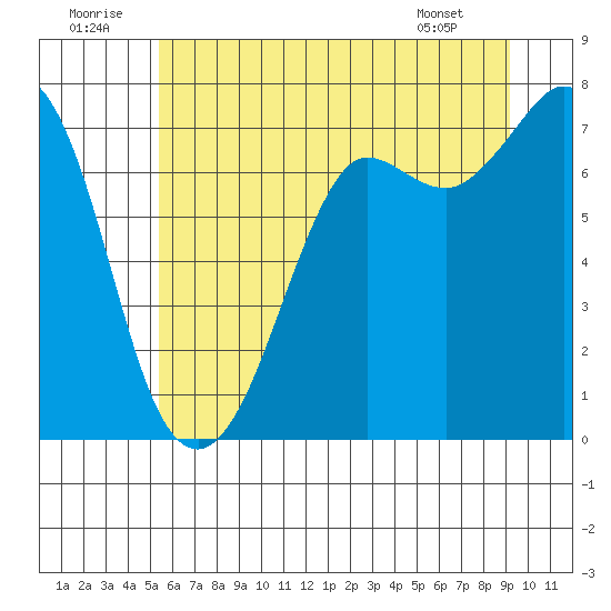 Sequim Bay tide chart for Wednesday, July 12, 2023