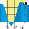Sequim Bay tide chart for Saturday, July 15, 2023