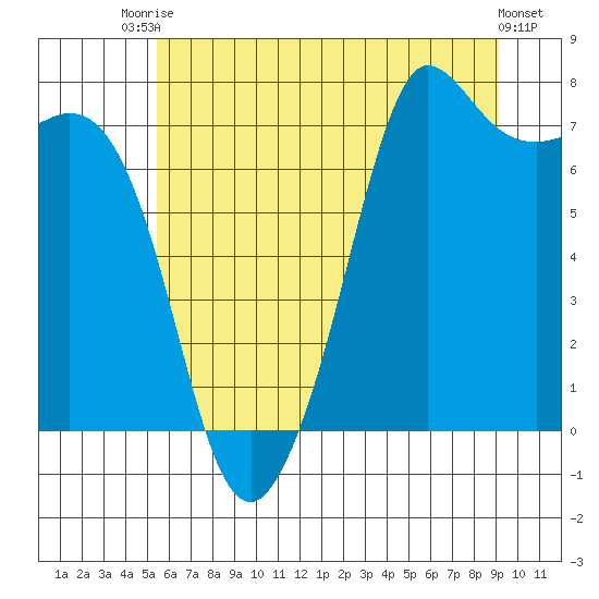 Sequim Bay tide chart for Sunday, July 16, 2023