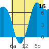 Sequim Bay tide chart for Sunday, July 16, 2023