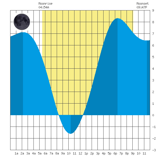 Sequim Bay tide chart for Monday, July 17, 2023