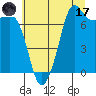 Sequim Bay tide chart for Monday, July 17, 2023