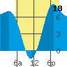 Sequim Bay tide chart for Tuesday, July 18, 2023