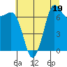 Sequim Bay tide chart for Wednesday, July 19, 2023