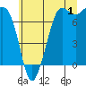Sequim Bay tide chart for Saturday, July 1, 2023