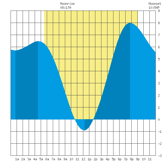 Sequim Bay tide chart for Thursday, July 20, 2023