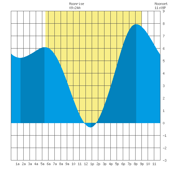 Sequim Bay tide chart for Friday, July 21, 2023