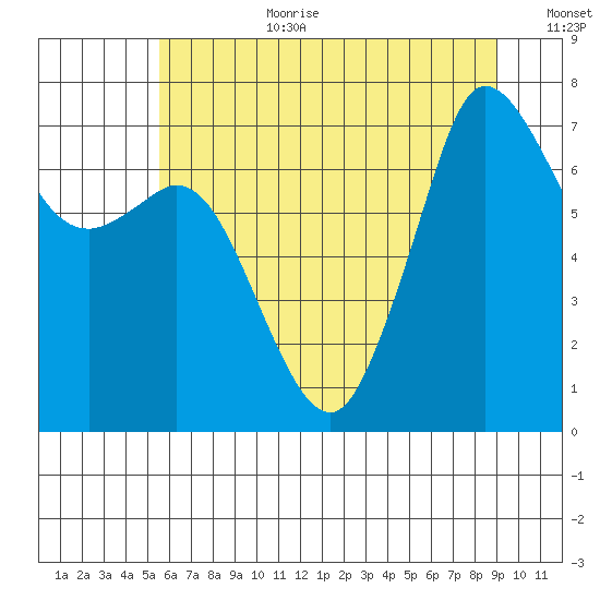 Sequim Bay tide chart for Saturday, July 22, 2023