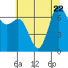 Sequim Bay tide chart for Saturday, July 22, 2023