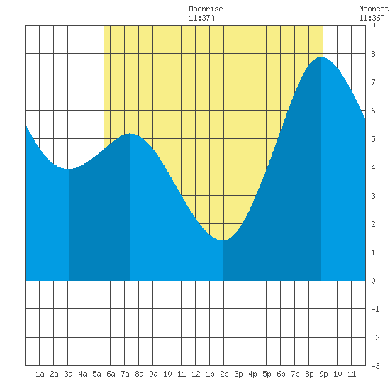Sequim Bay tide chart for Sunday, July 23, 2023