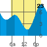 Sequim Bay tide chart for Sunday, July 23, 2023