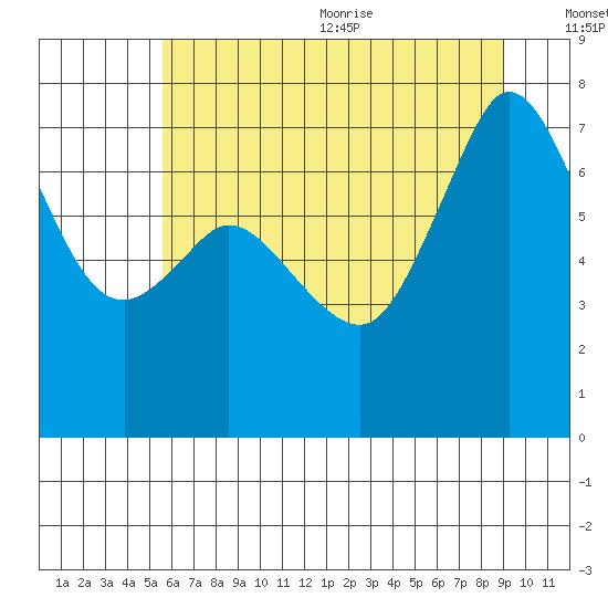 Sequim Bay tide chart for Monday, July 24, 2023