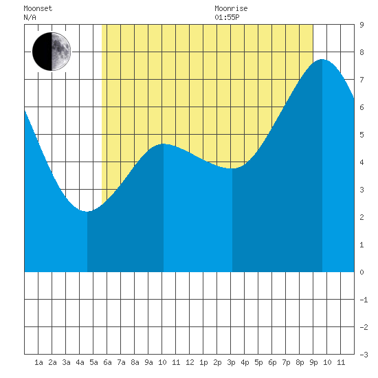 Sequim Bay tide chart for Tuesday, July 25, 2023