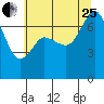 Sequim Bay tide chart for Tuesday, July 25, 2023