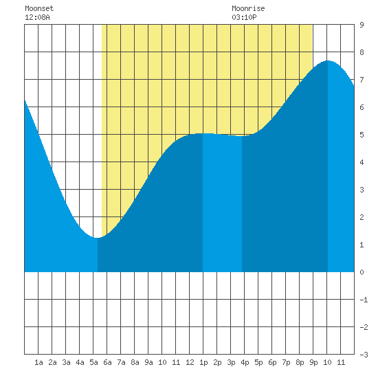 Sequim Bay tide chart for Wednesday, July 26, 2023