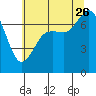 Sequim Bay tide chart for Wednesday, July 26, 2023