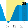 Sequim Bay tide chart for Friday, July 28, 2023