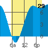 Sequim Bay tide chart for Saturday, July 29, 2023