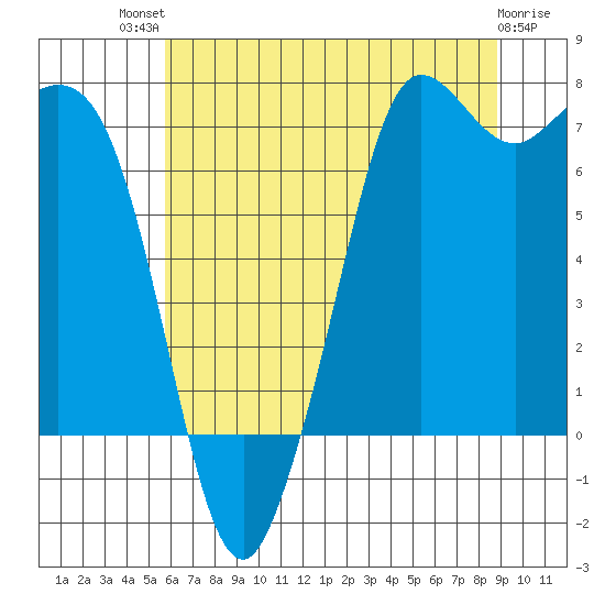 Sequim Bay tide chart for Monday, July 31, 2023