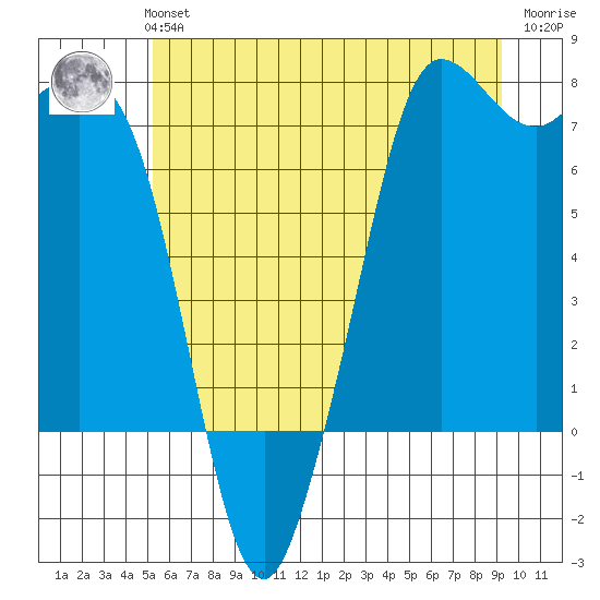 Sequim Bay tide chart for Monday, July 3, 2023